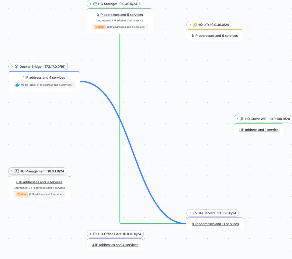 The same network in Scanopy's L3 view collapsed to the Context level, each subnet a single node with a count badge.